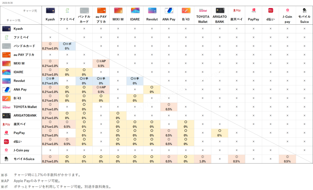 プリペイドカード・QRコード決済チャージ可否一覧表（Kyash・ファミペイ・バンドルカード ・au PAY プリペイドカード ・MIXI M ・IDARE ・Revolut ・ANA Pay ・B/43 ・TOYOTA Wallet ・ARIGATOBANK ・楽天ペイ ・PayPay ・d払い ・J-Coin pay ・モバイルSuica）